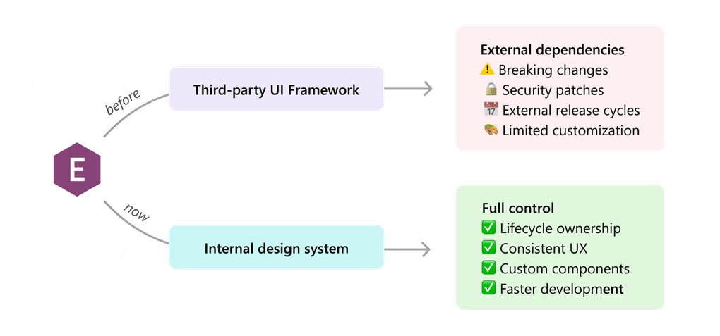 Our design system: before vs after